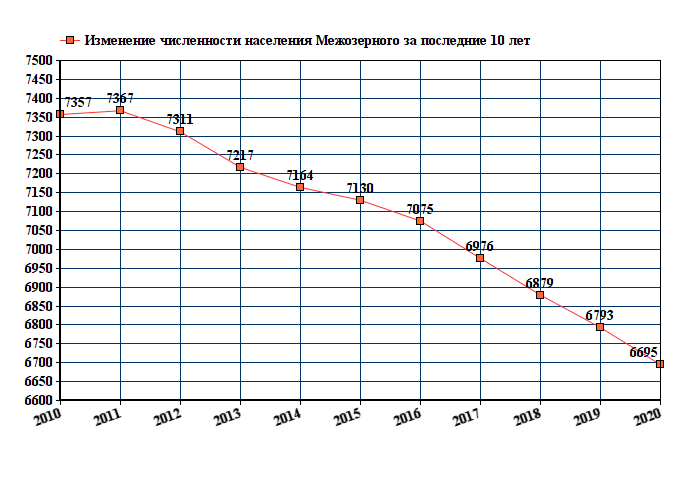 график численности населения Межозёрного