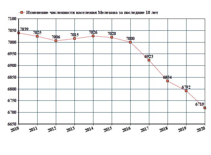 график численности населения Мелехова