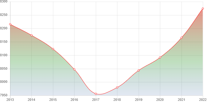 график численности населения Мельникова