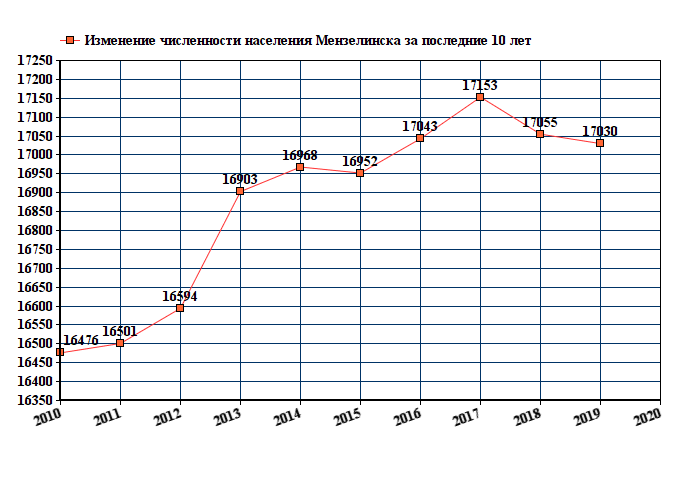 график численности населения Мензелинска