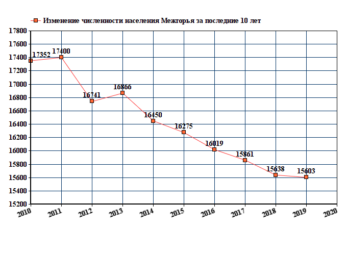 график численности населения Межгорья