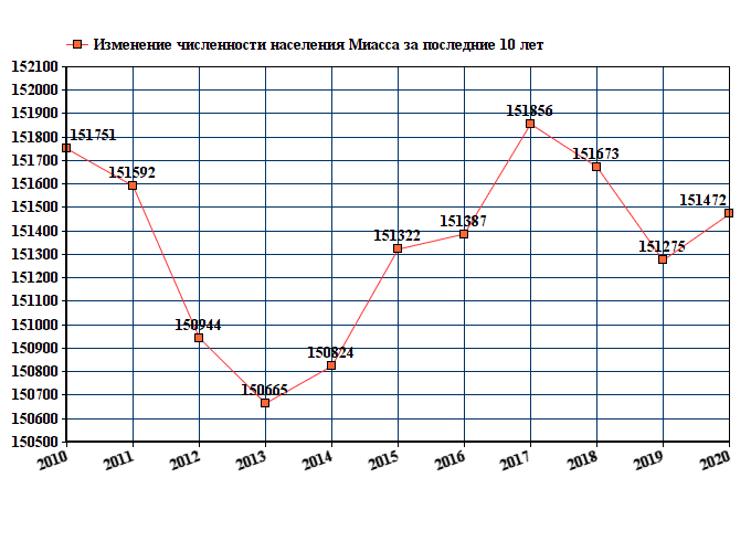 Численность меняется