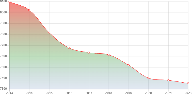 график численности населения Милькова