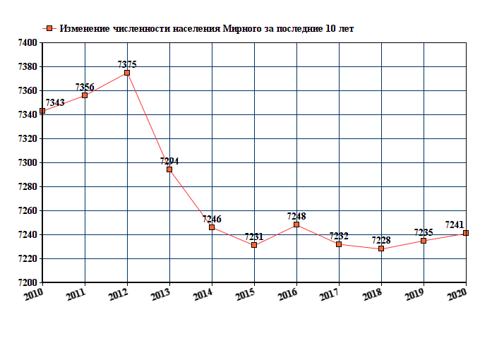 график численности населения Мирного Самарской области