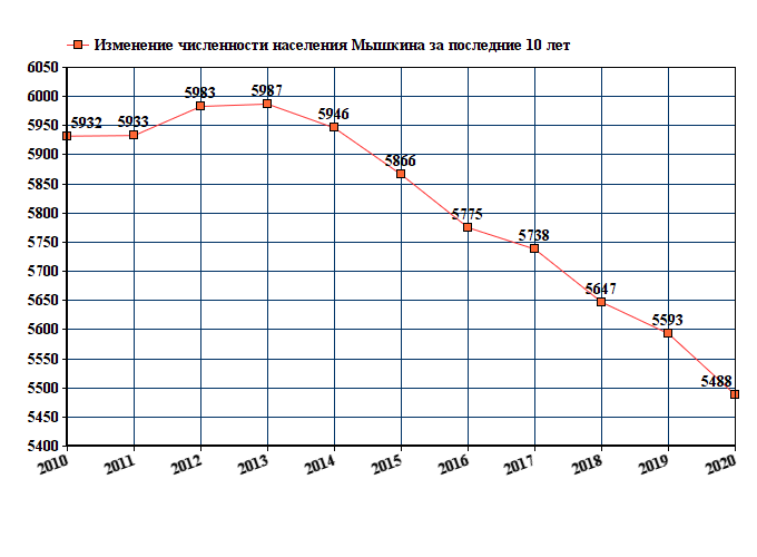 график численности населения Мышкина