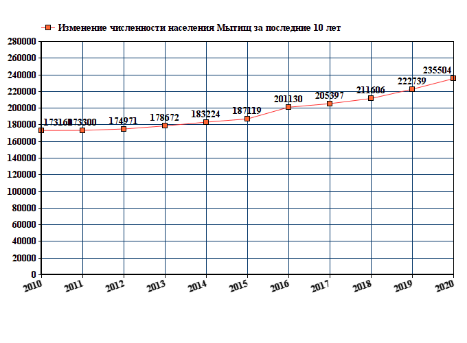 график численности населения Мытищ