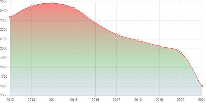 график численности населения Многовершинного