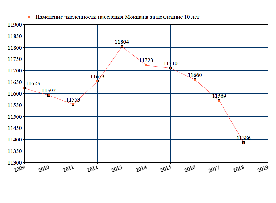 график численности населения Мокшана