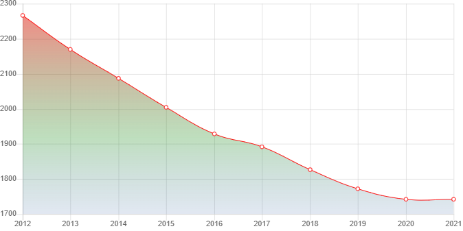 график численности населения Молокова
