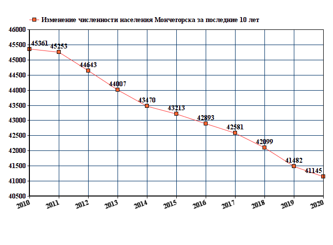 график численности населения Мончегорска