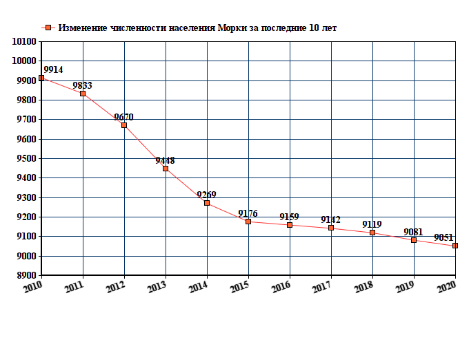 график численности населения Морки