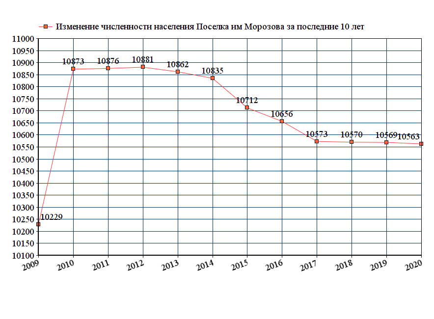 график численности населения поселка имени Морозова