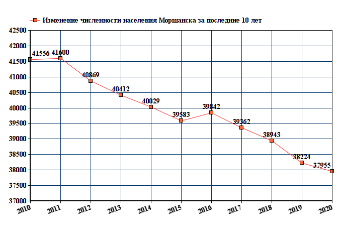 график численности населения Моршанска