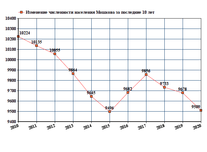 график численности населения Мошкова