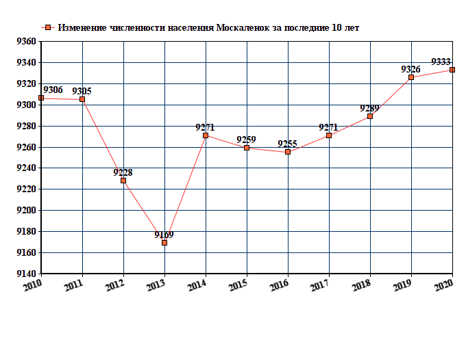 график численности населения Москаленок