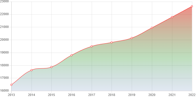 график численности населения поселка завода Мосрентген