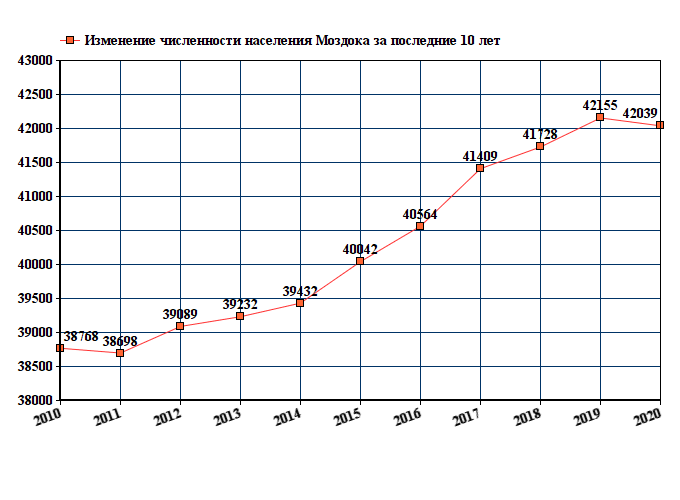 график численности населения Моздока