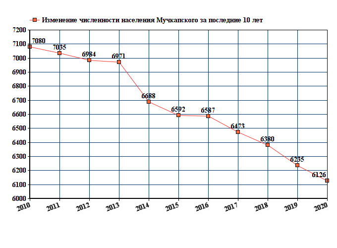 график численности населения Мучкапского
