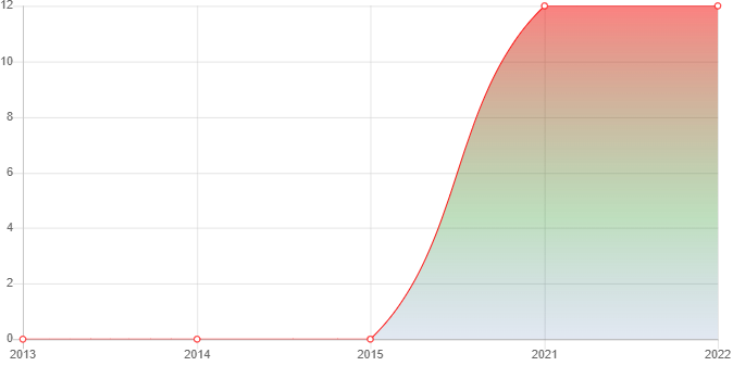 график численности населения Мульды
