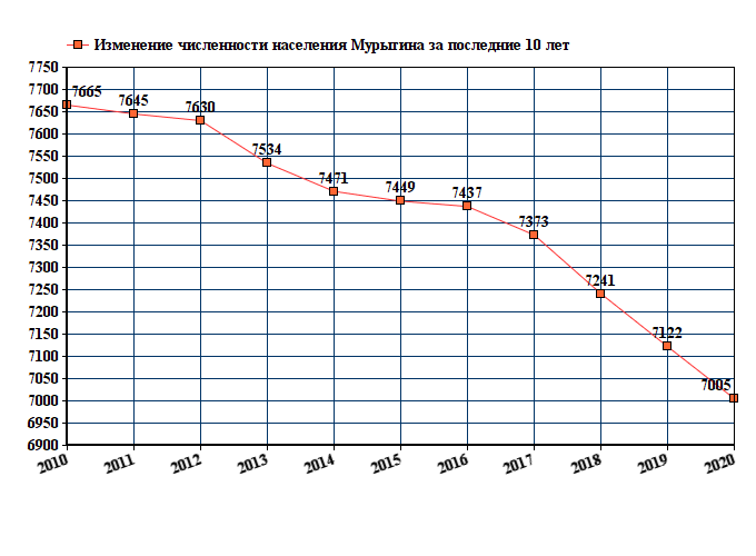 график численности населения Мурыгина