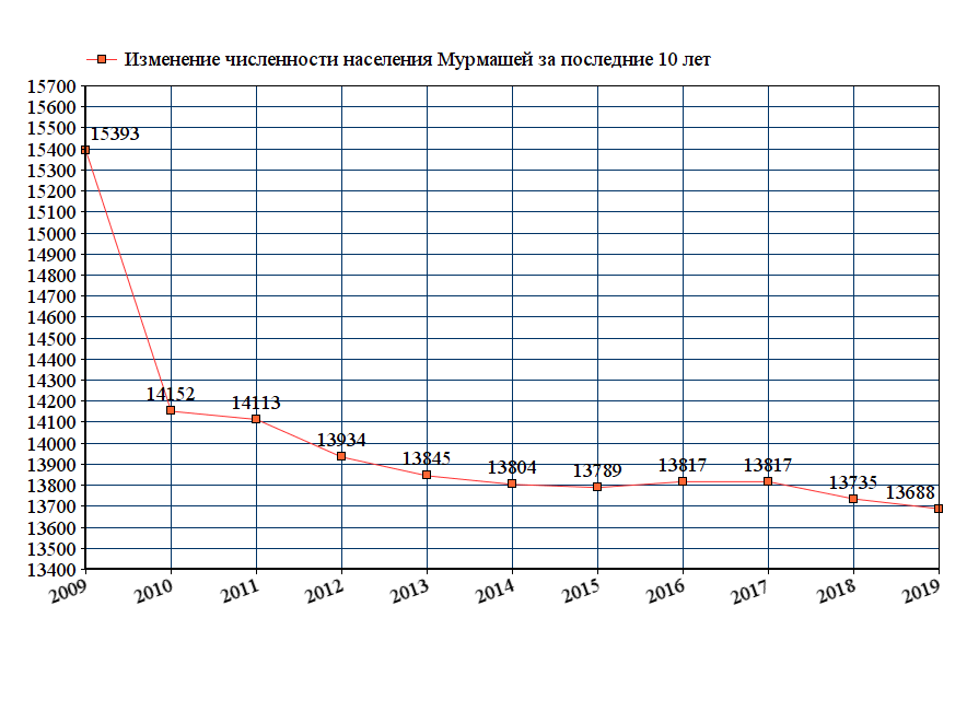 график численности населения Мурмашей