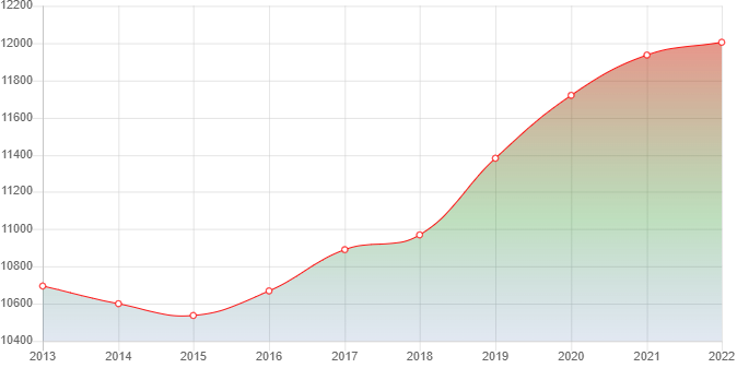 график численности населения Надежды