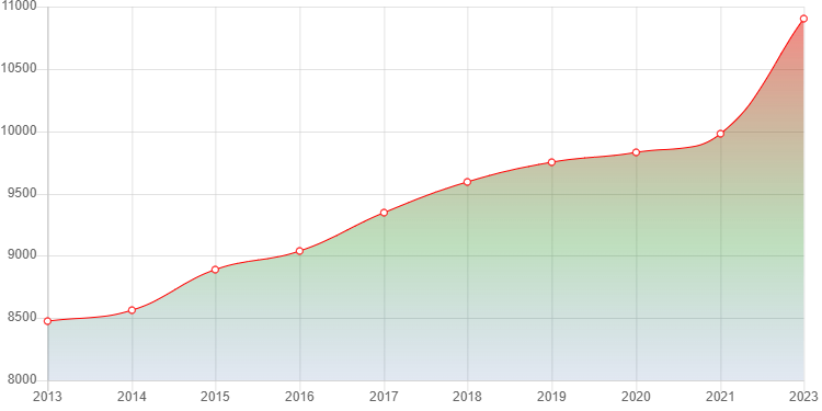 график численности населения Надтеречного