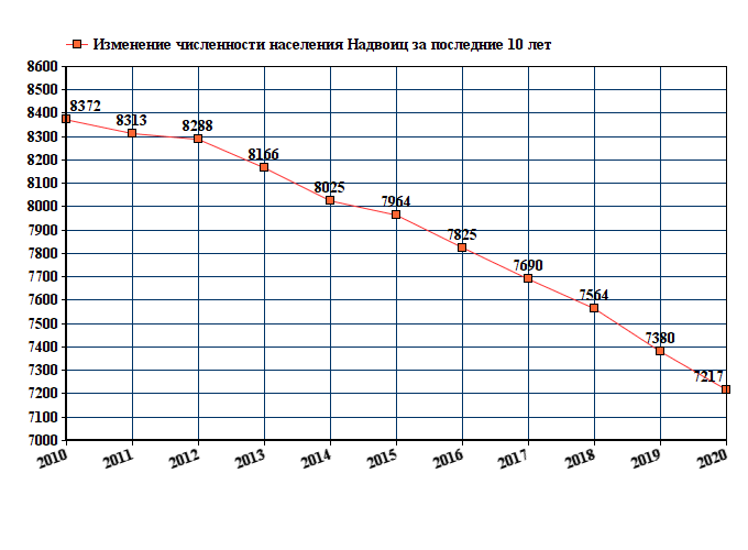 график численности населения поселка Надвоицы