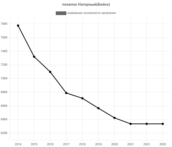 график численности населения поселка Нагорный