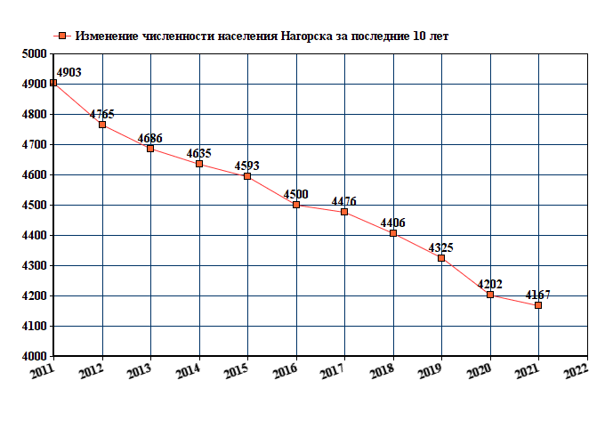 график численности населения Нагорска