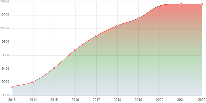 график численности населения Намцы