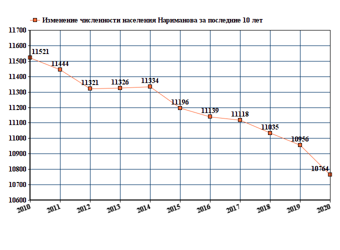 график численности населения Нариманова