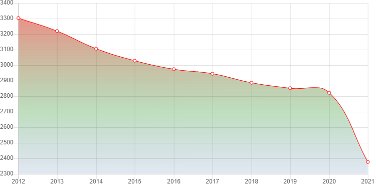 график численности населения Наушек