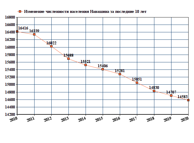 график численности населения Навашина