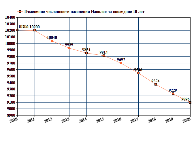 график численности населения Наволок