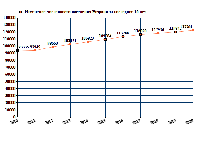 график численности населения Назрани