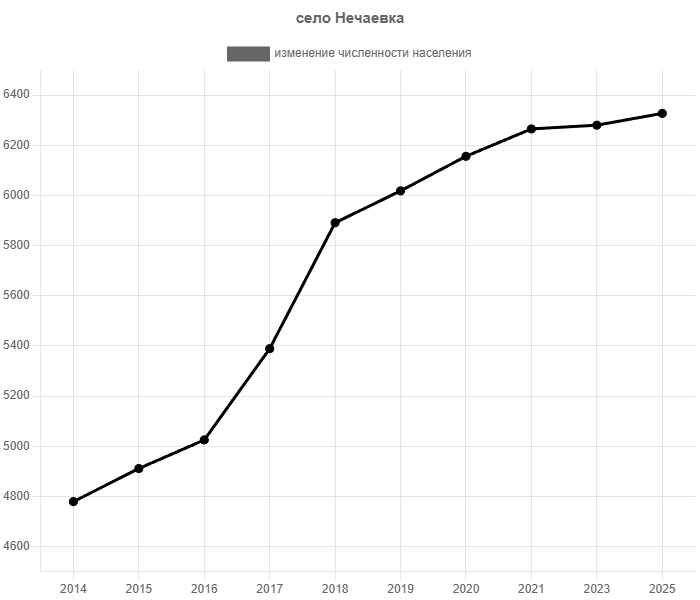 изменение численности населения села Нечаевка Дагестан