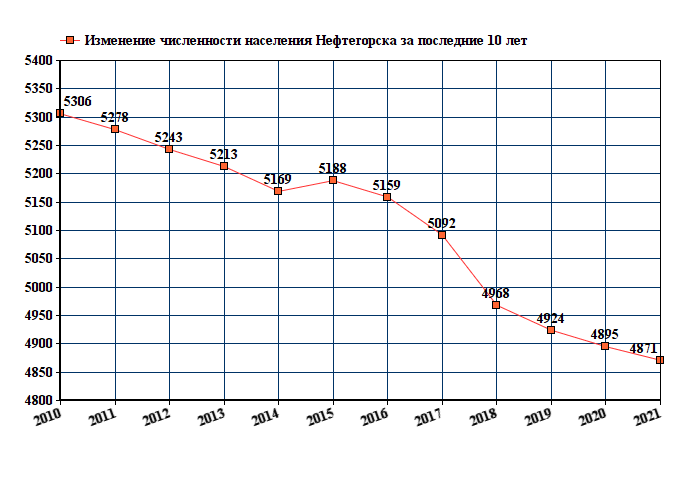 график численности населения Нефтегорска Краснодарского края