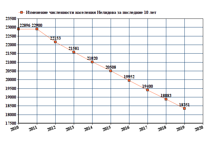 график численности населения Нелидова