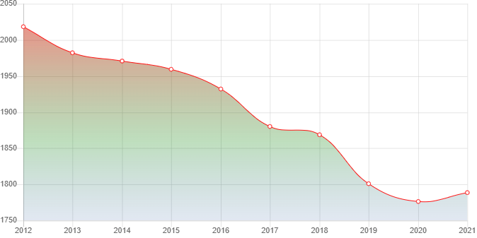 график численности населения Нерли