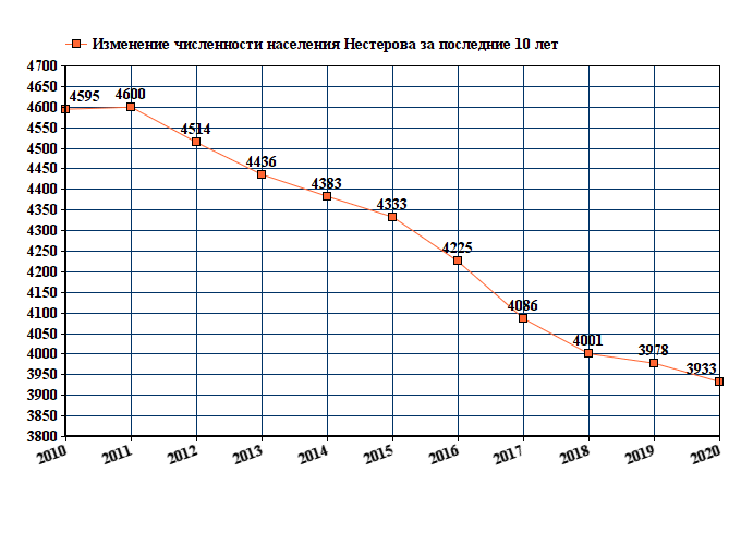 график численности населения Нестерова
