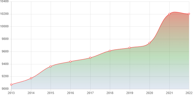 график численности населения Новых Атаг
