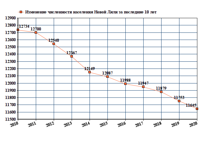 график численности населения Новой Ляли