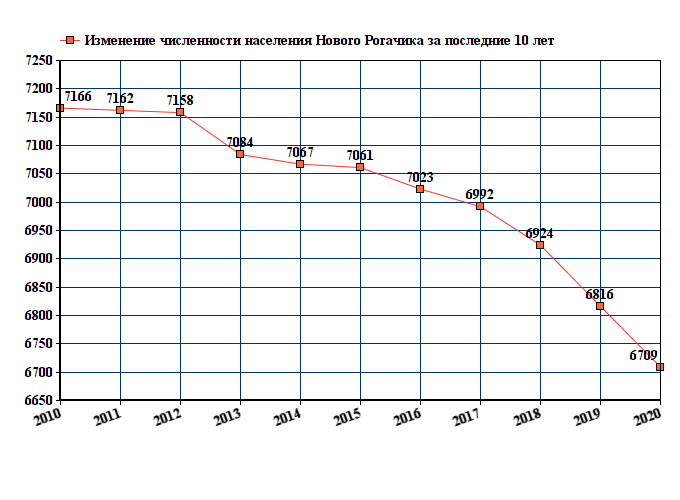 график численности населения Нового Рогачика