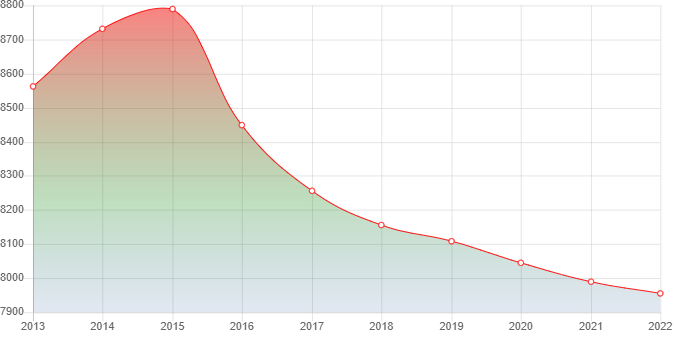 график численности населения Ново-Талицы