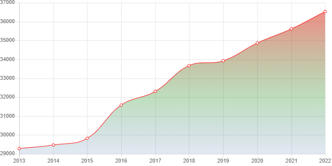 график численности населения Новой Усмани