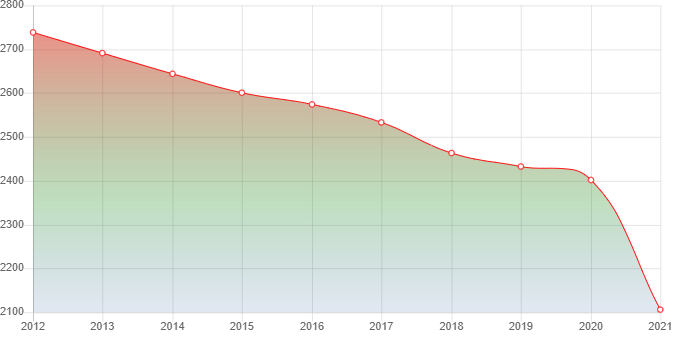 график численности населения Нижнего Баскунчака