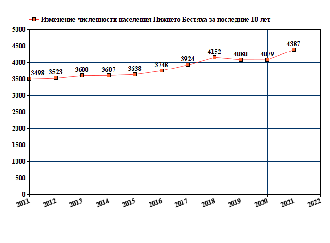 график численности населения Нижнего Бестяха