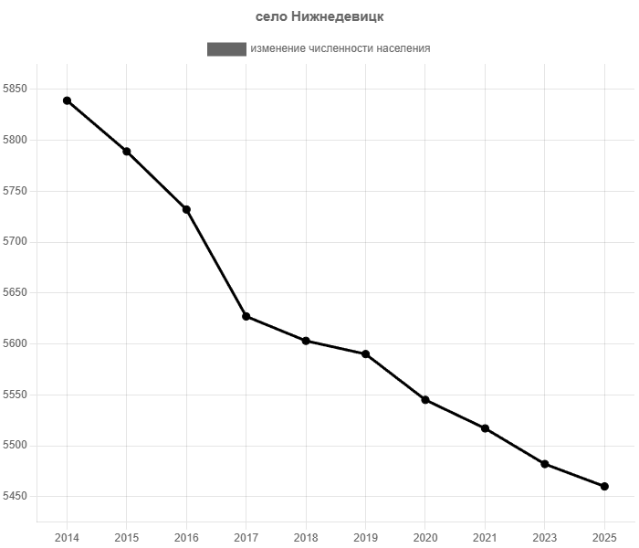 изменение численности населения села Нижнедевицк