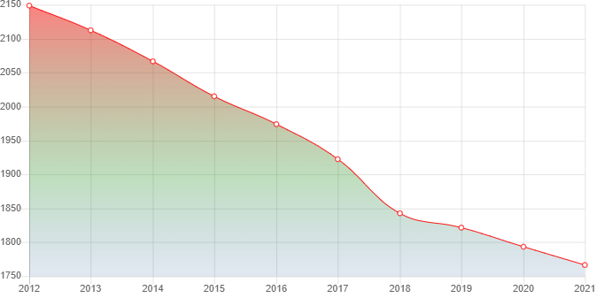 график численности населения Нижнеивкина